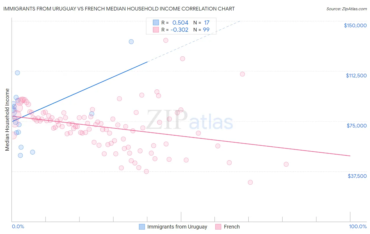 Immigrants from Uruguay vs French Median Household Income