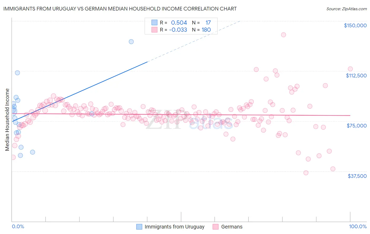 Immigrants from Uruguay vs German Median Household Income