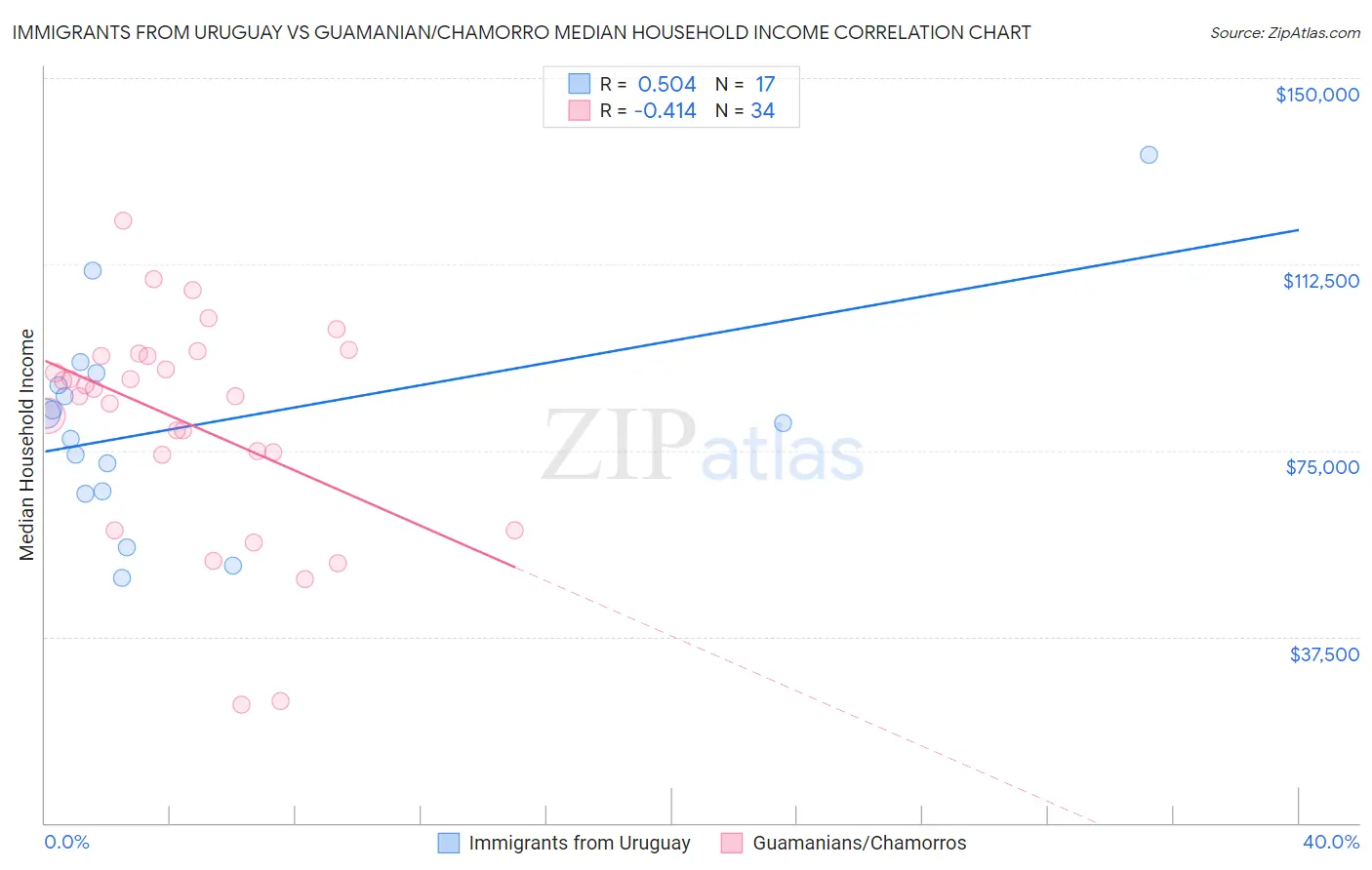 Immigrants from Uruguay vs Guamanian/Chamorro Median Household Income