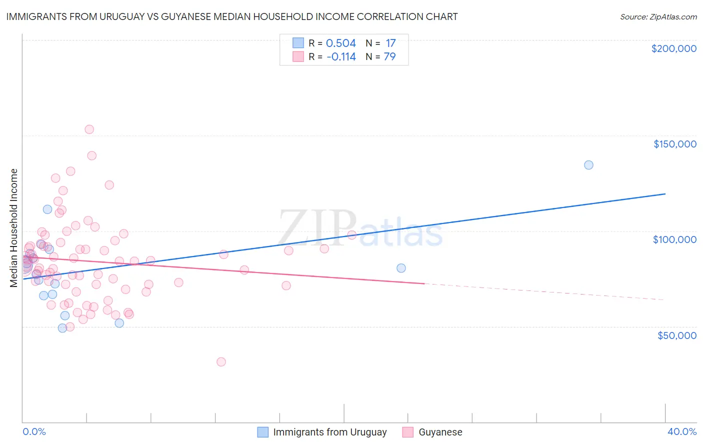 Immigrants from Uruguay vs Guyanese Median Household Income
