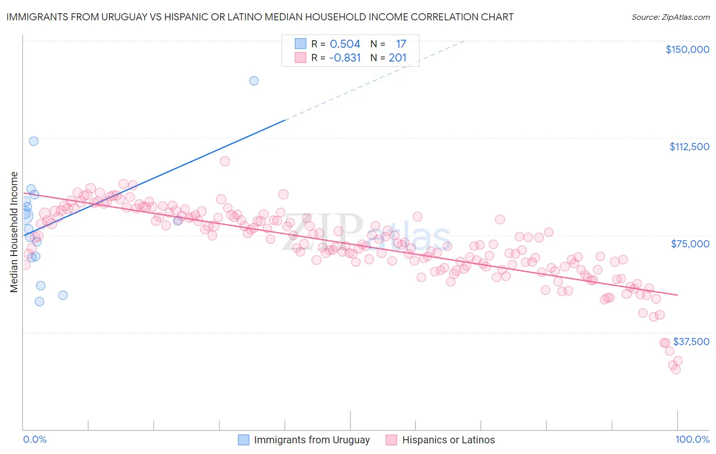 Immigrants from Uruguay vs Hispanic or Latino Median Household Income