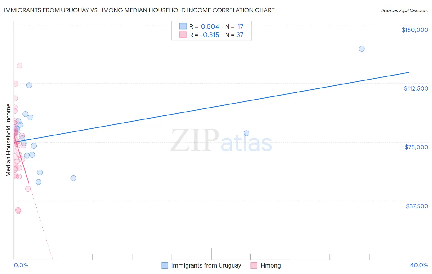 Immigrants from Uruguay vs Hmong Median Household Income
