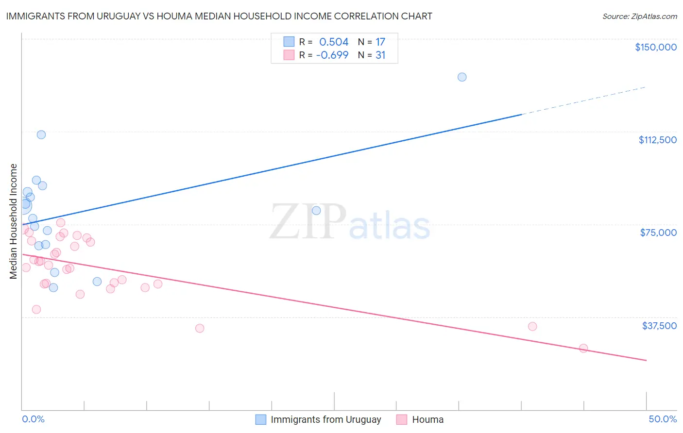 Immigrants from Uruguay vs Houma Median Household Income