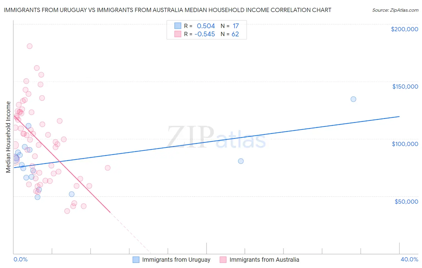 Immigrants from Uruguay vs Immigrants from Australia Median Household Income