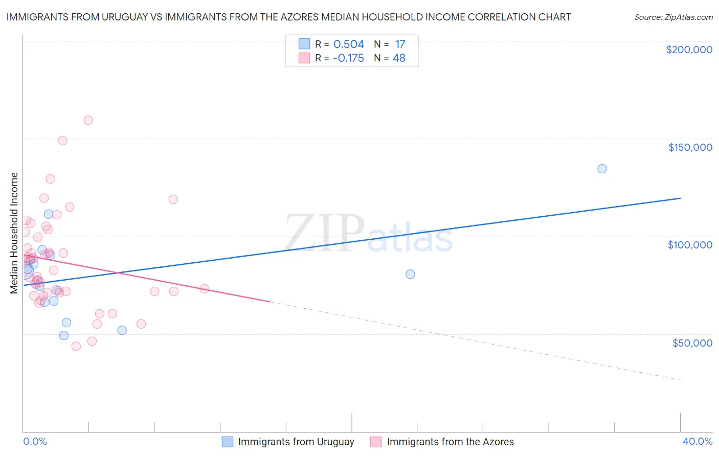 Immigrants from Uruguay vs Immigrants from the Azores Median Household Income