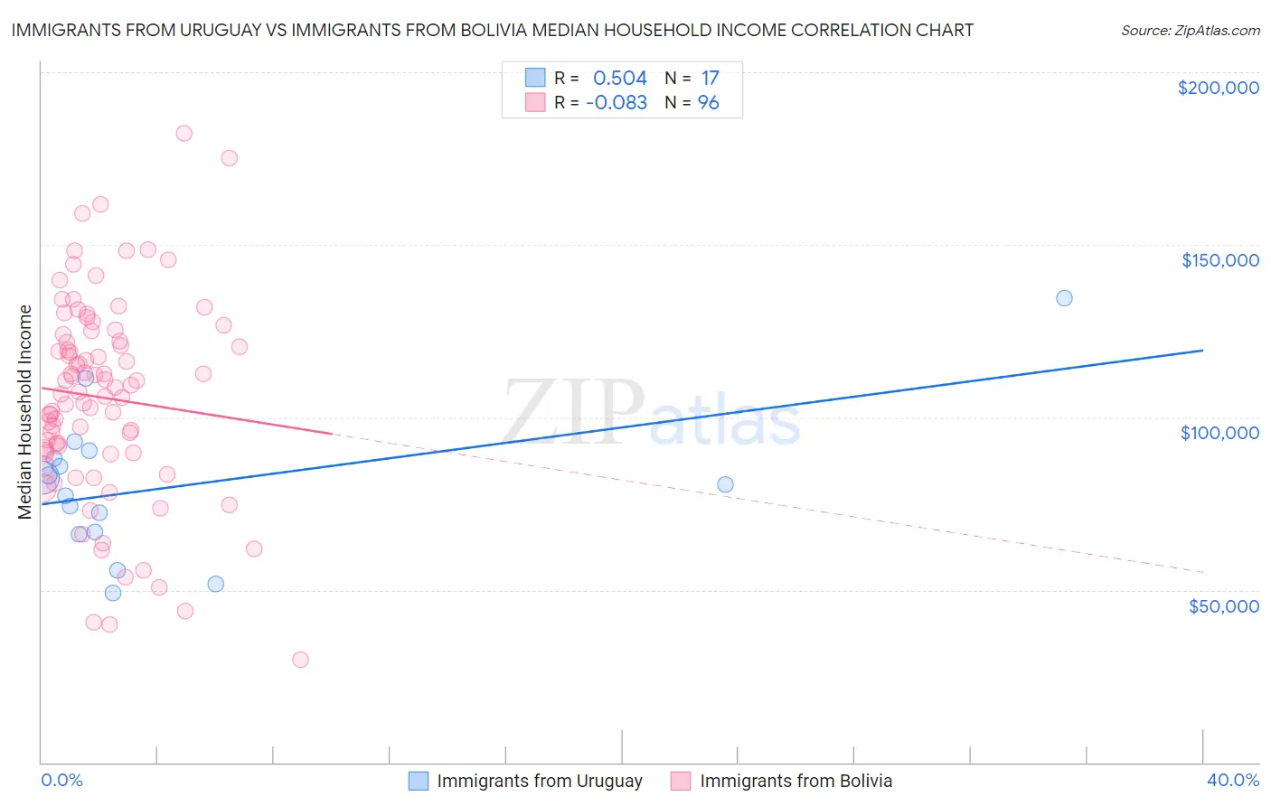 Immigrants from Uruguay vs Immigrants from Bolivia Median Household Income