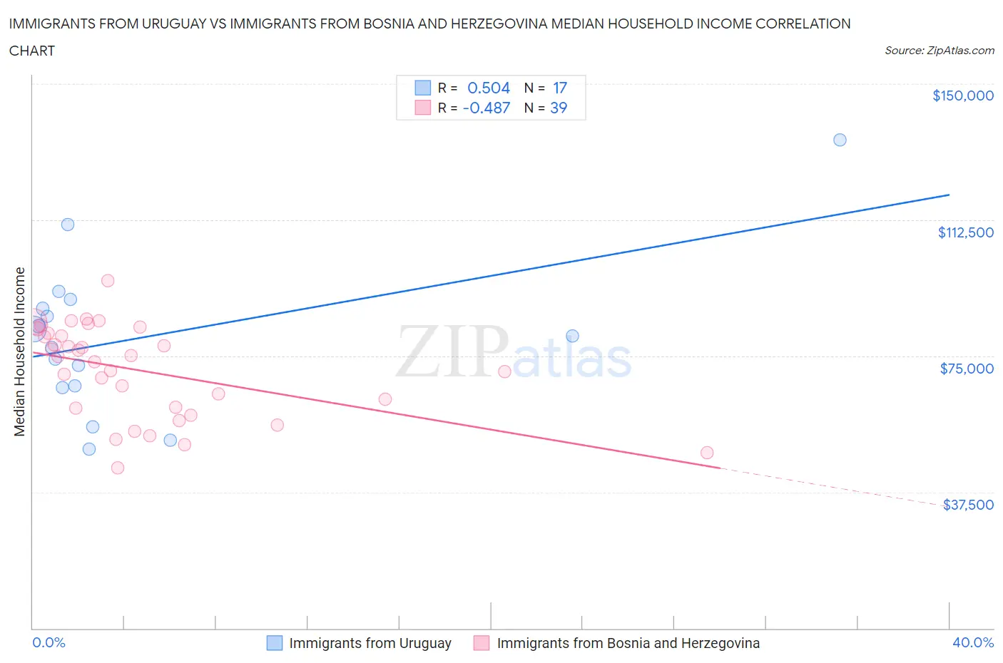 Immigrants from Uruguay vs Immigrants from Bosnia and Herzegovina Median Household Income