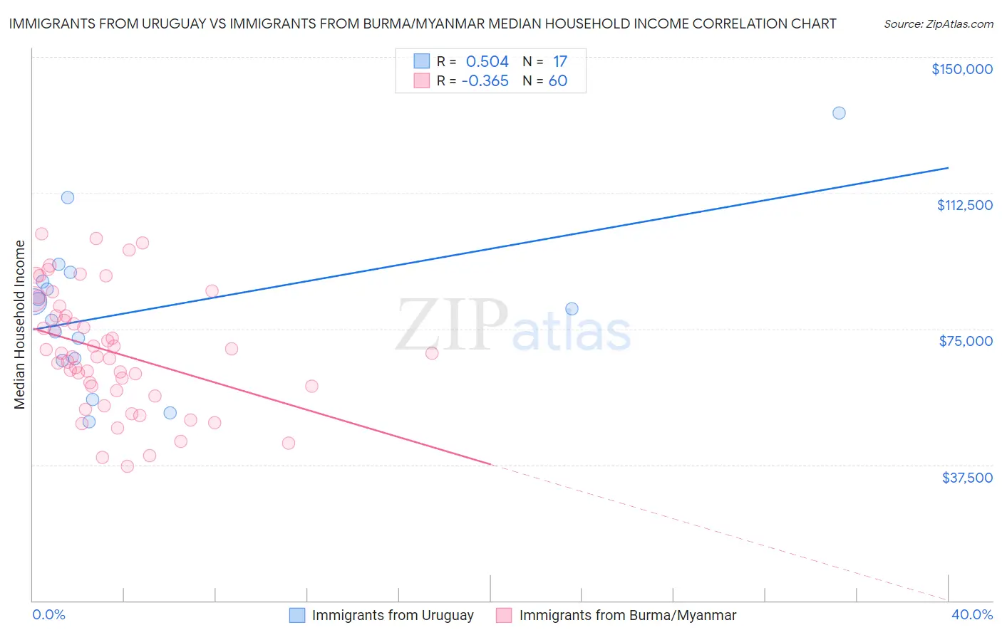 Immigrants from Uruguay vs Immigrants from Burma/Myanmar Median Household Income