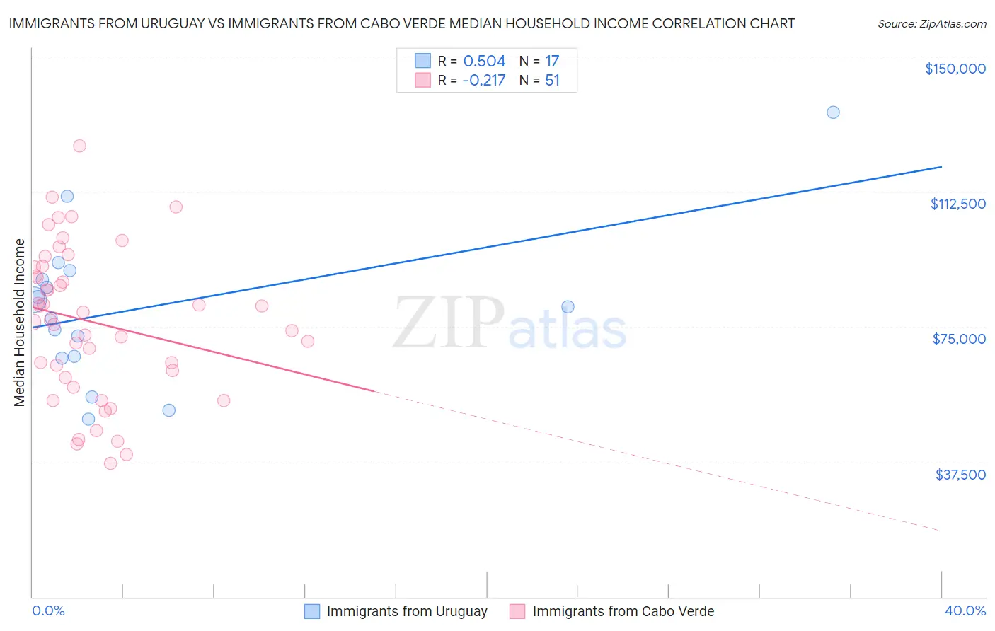 Immigrants from Uruguay vs Immigrants from Cabo Verde Median Household Income