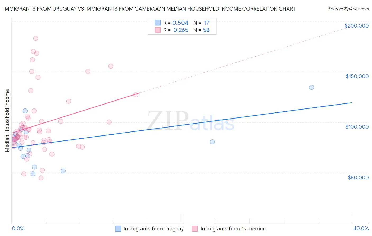 Immigrants from Uruguay vs Immigrants from Cameroon Median Household Income