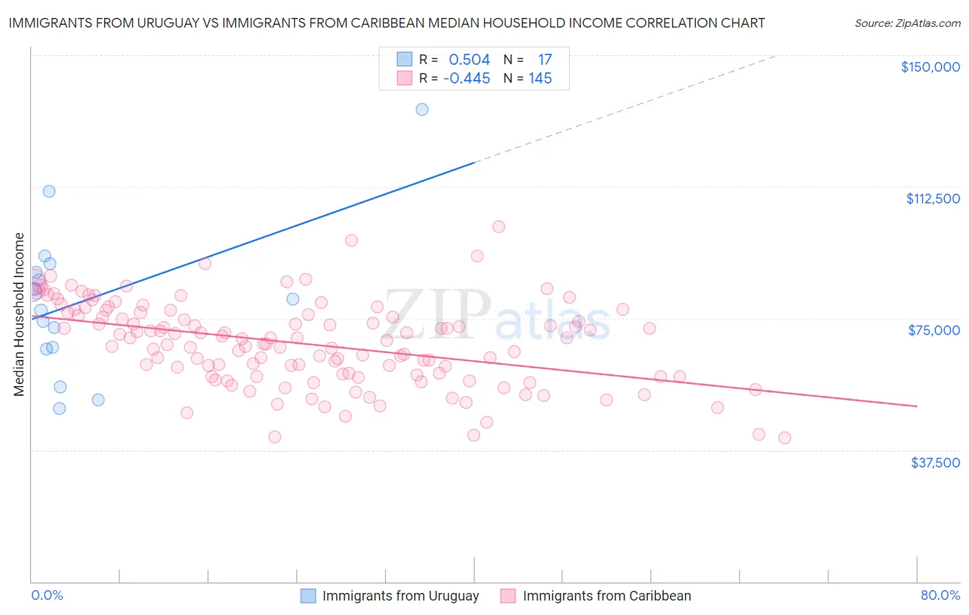 Immigrants from Uruguay vs Immigrants from Caribbean Median Household Income