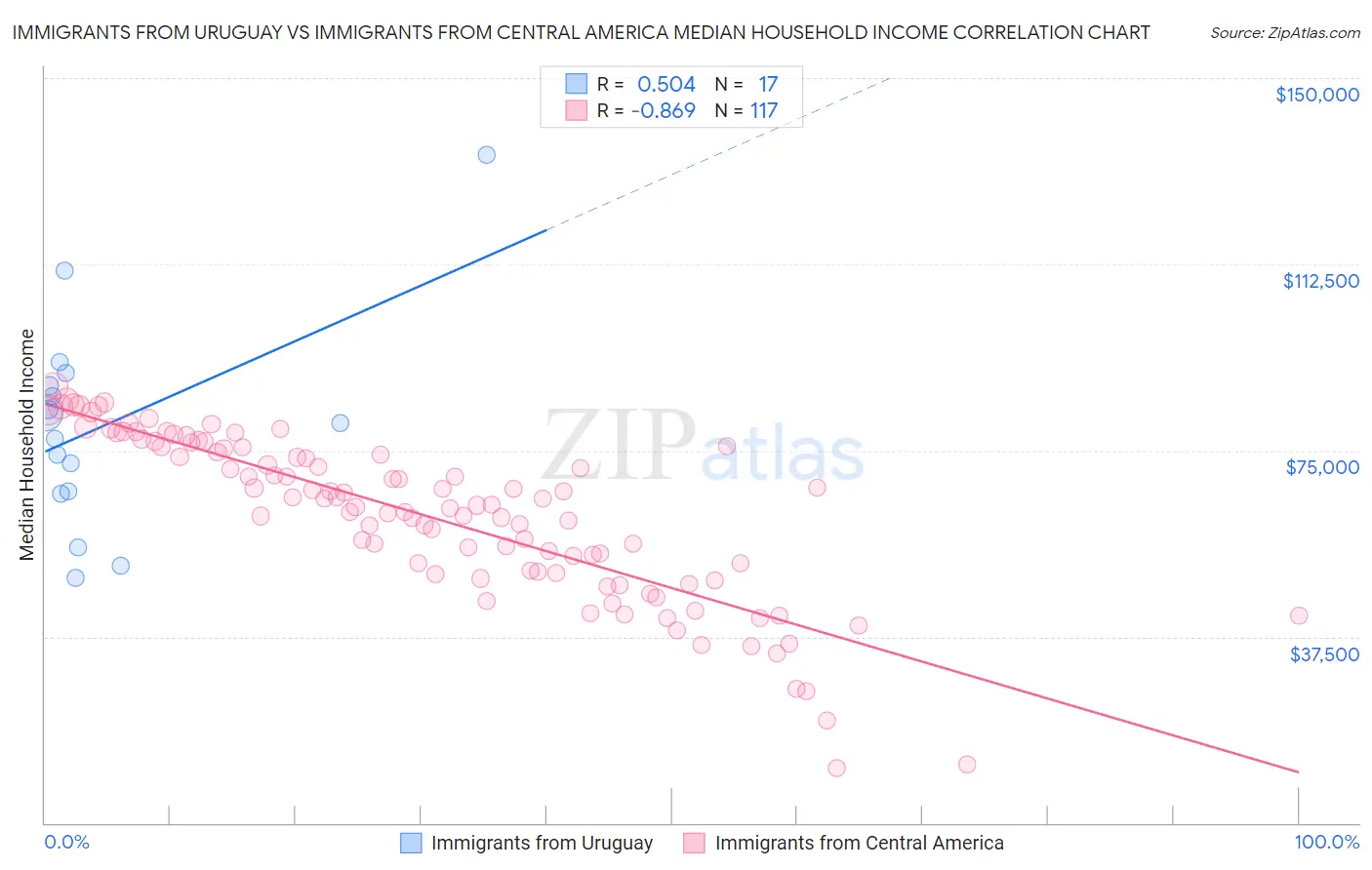 Immigrants from Uruguay vs Immigrants from Central America Median Household Income