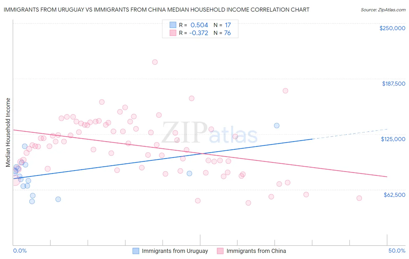 Immigrants from Uruguay vs Immigrants from China Median Household Income