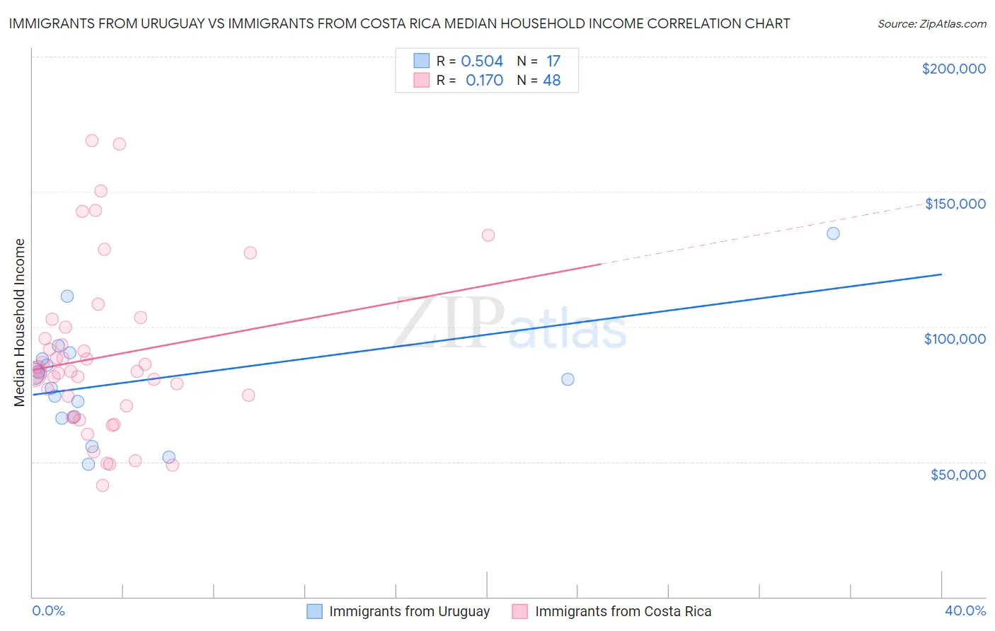 Immigrants from Uruguay vs Immigrants from Costa Rica Median Household Income