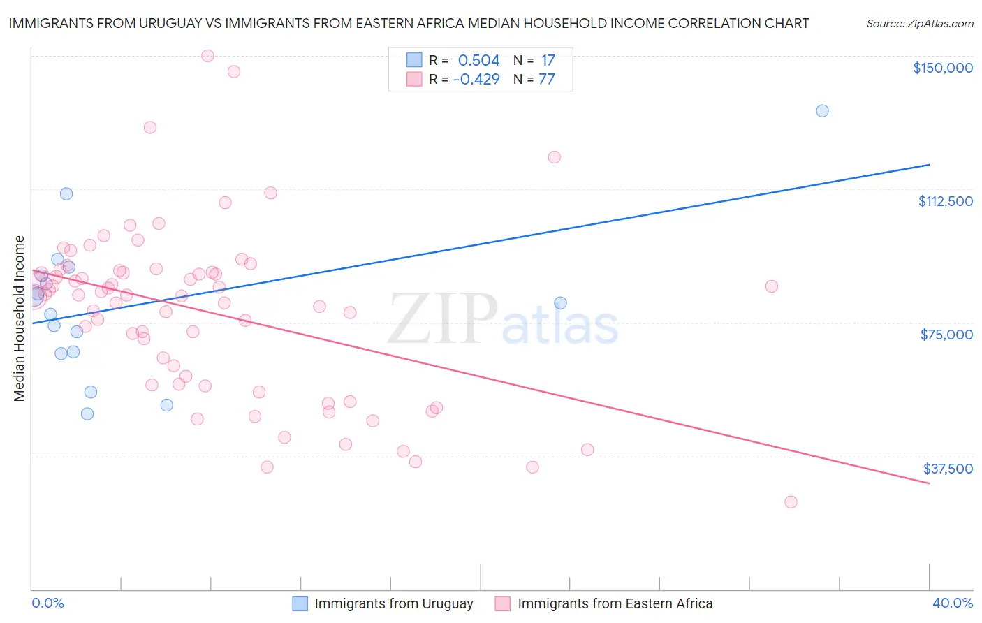 Immigrants from Uruguay vs Immigrants from Eastern Africa Median Household Income