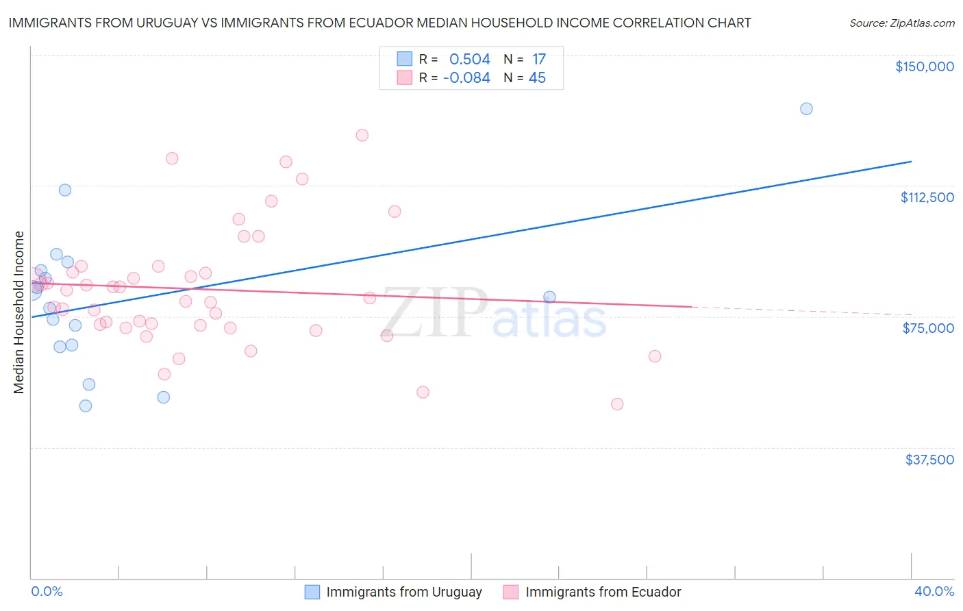 Immigrants from Uruguay vs Immigrants from Ecuador Median Household Income