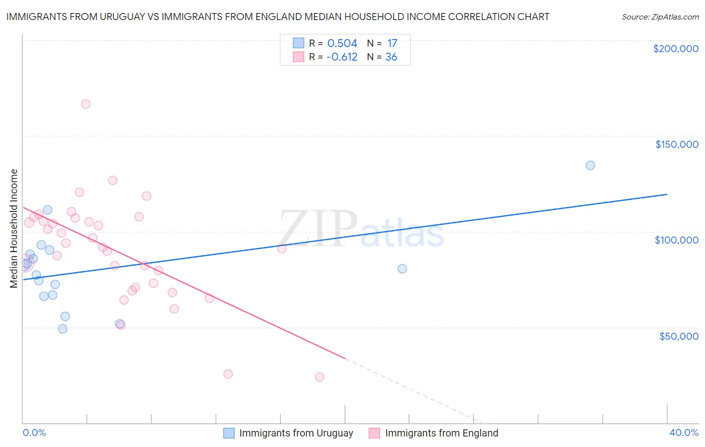 Immigrants from Uruguay vs Immigrants from England Median Household Income