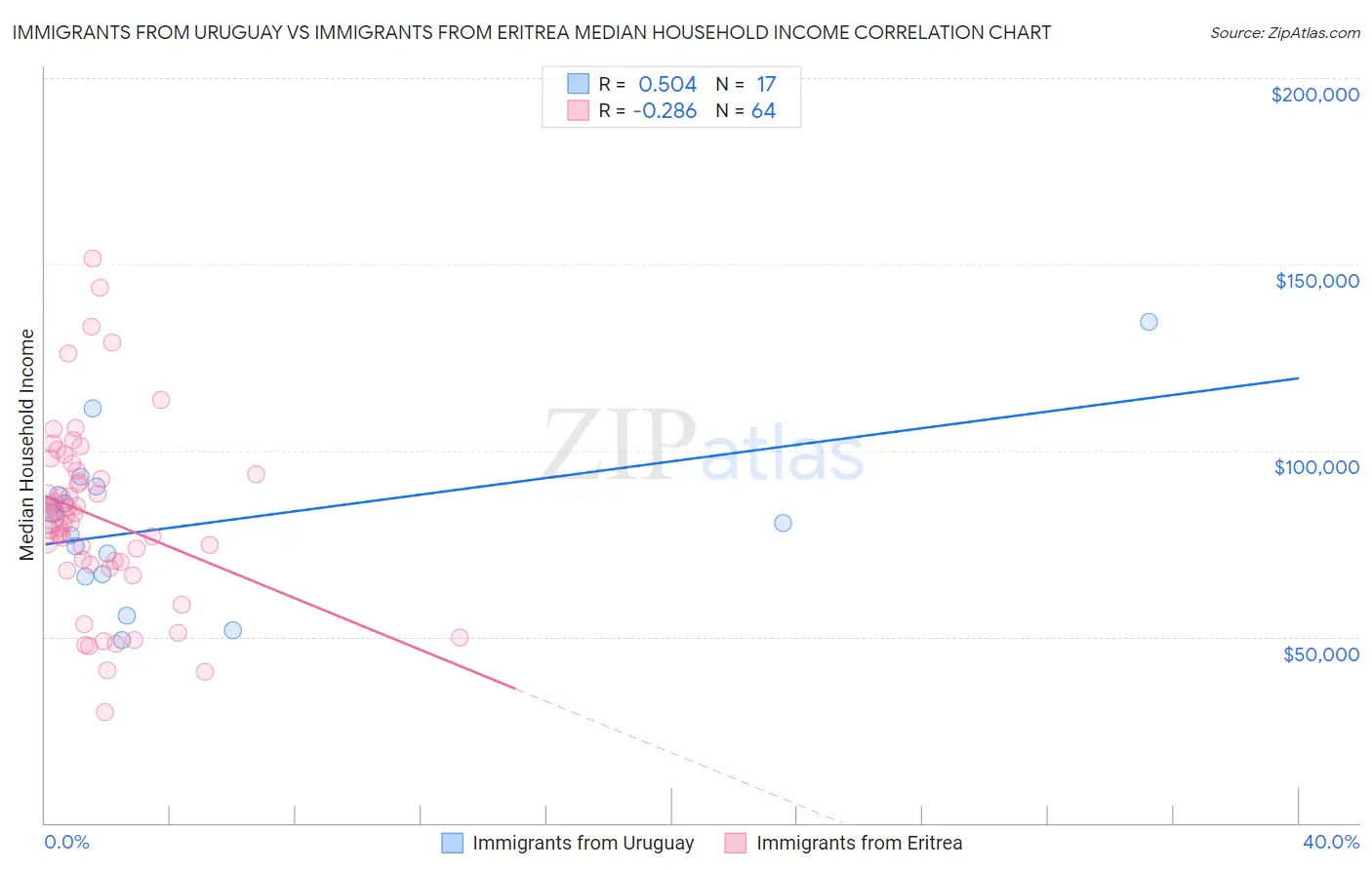 Immigrants from Uruguay vs Immigrants from Eritrea Median Household Income