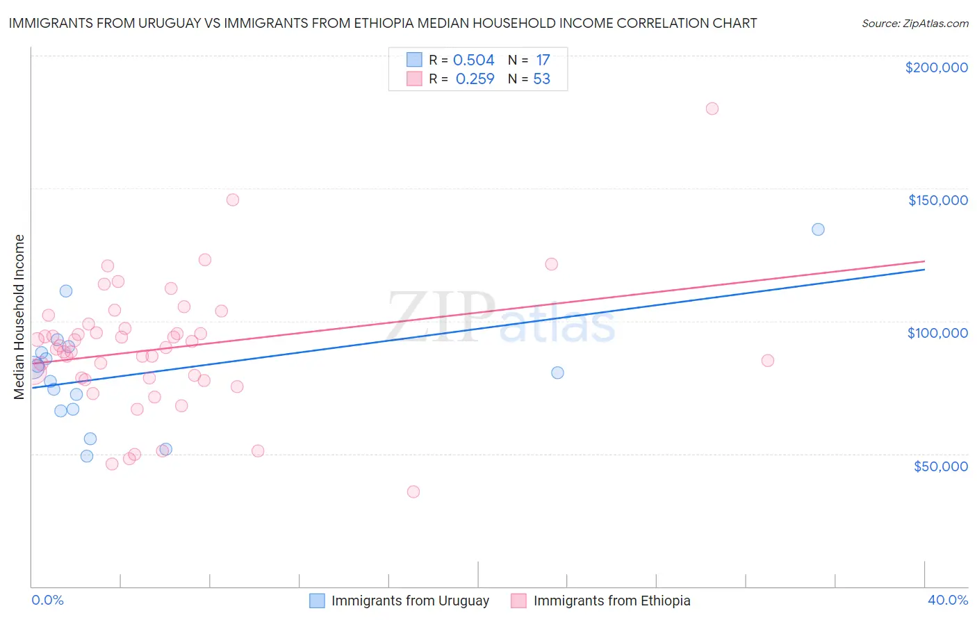 Immigrants from Uruguay vs Immigrants from Ethiopia Median Household Income