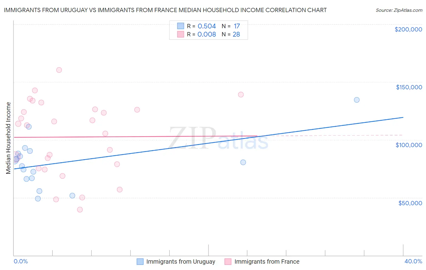 Immigrants from Uruguay vs Immigrants from France Median Household Income