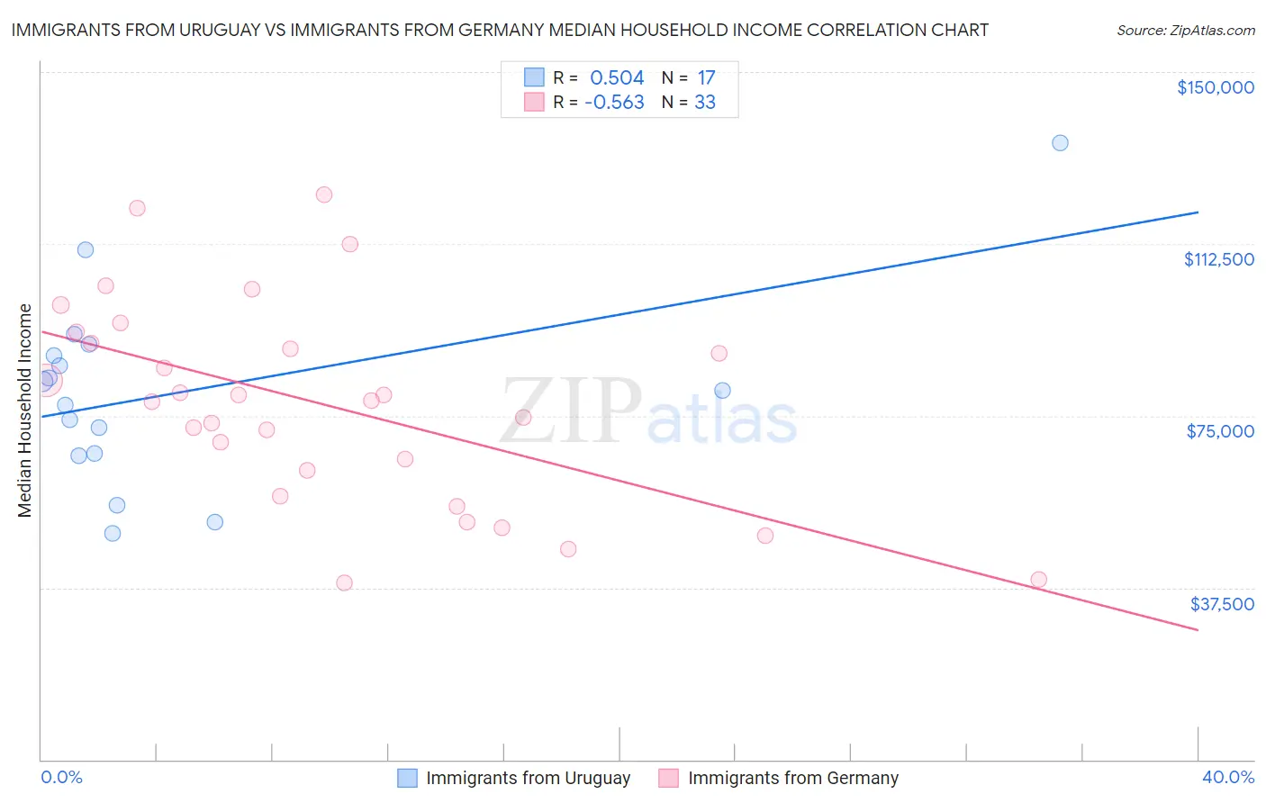 Immigrants from Uruguay vs Immigrants from Germany Median Household Income