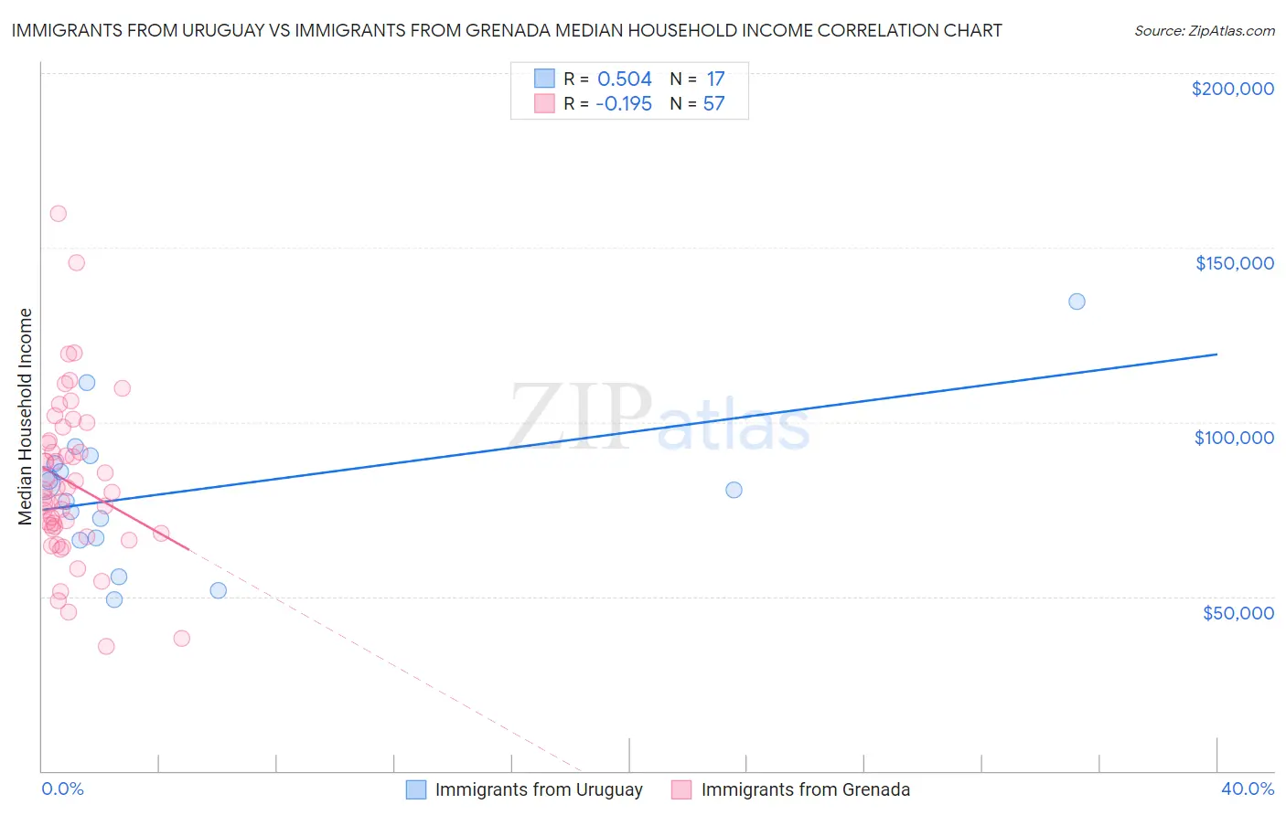 Immigrants from Uruguay vs Immigrants from Grenada Median Household Income