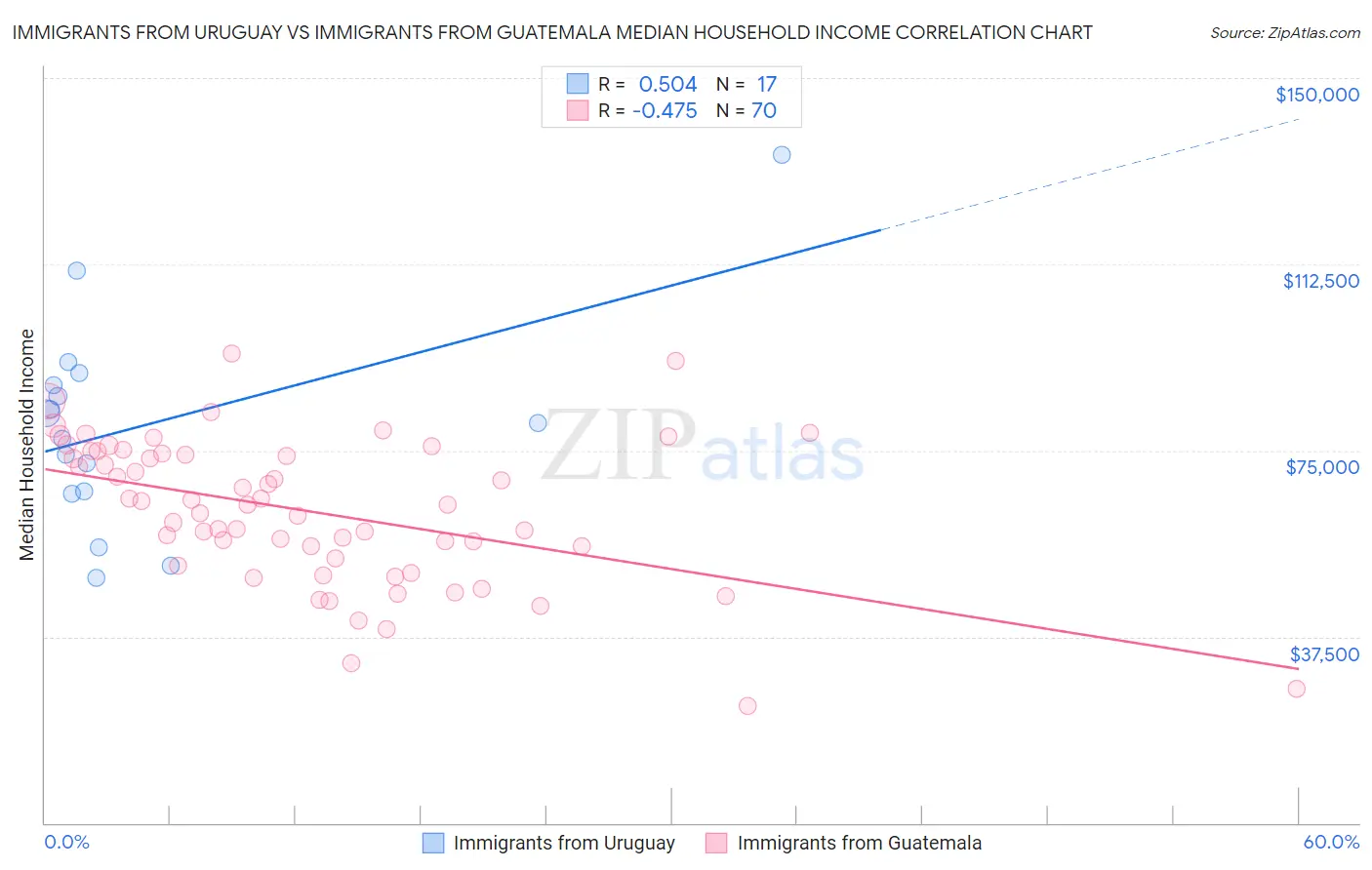 Immigrants from Uruguay vs Immigrants from Guatemala Median Household Income