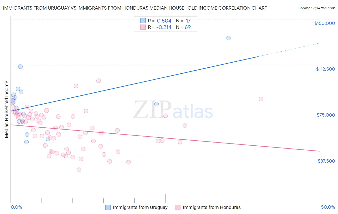 Immigrants from Uruguay vs Immigrants from Honduras Median Household Income