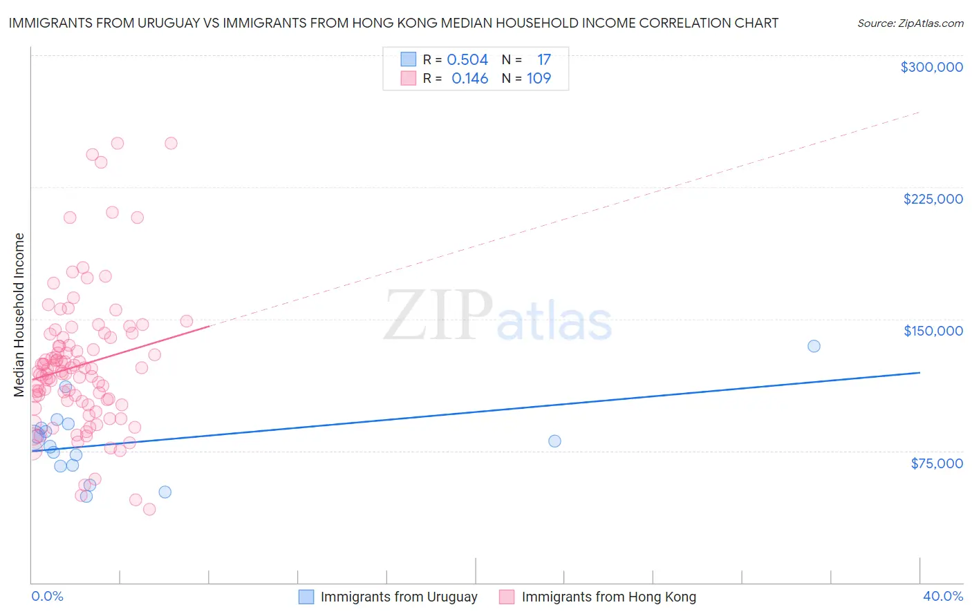 Immigrants from Uruguay vs Immigrants from Hong Kong Median Household Income