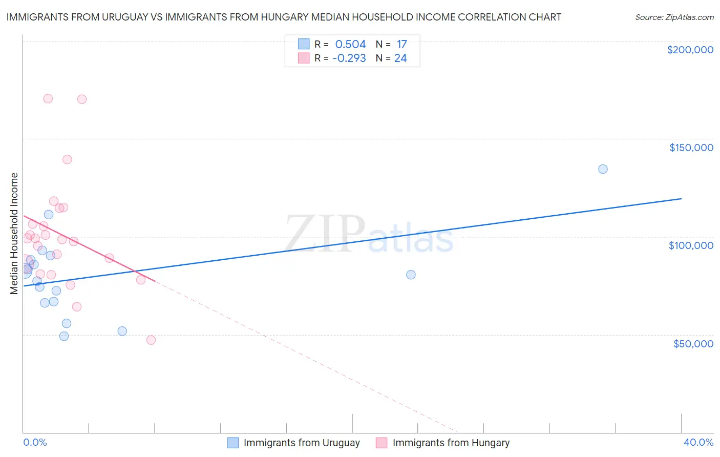 Immigrants from Uruguay vs Immigrants from Hungary Median Household Income