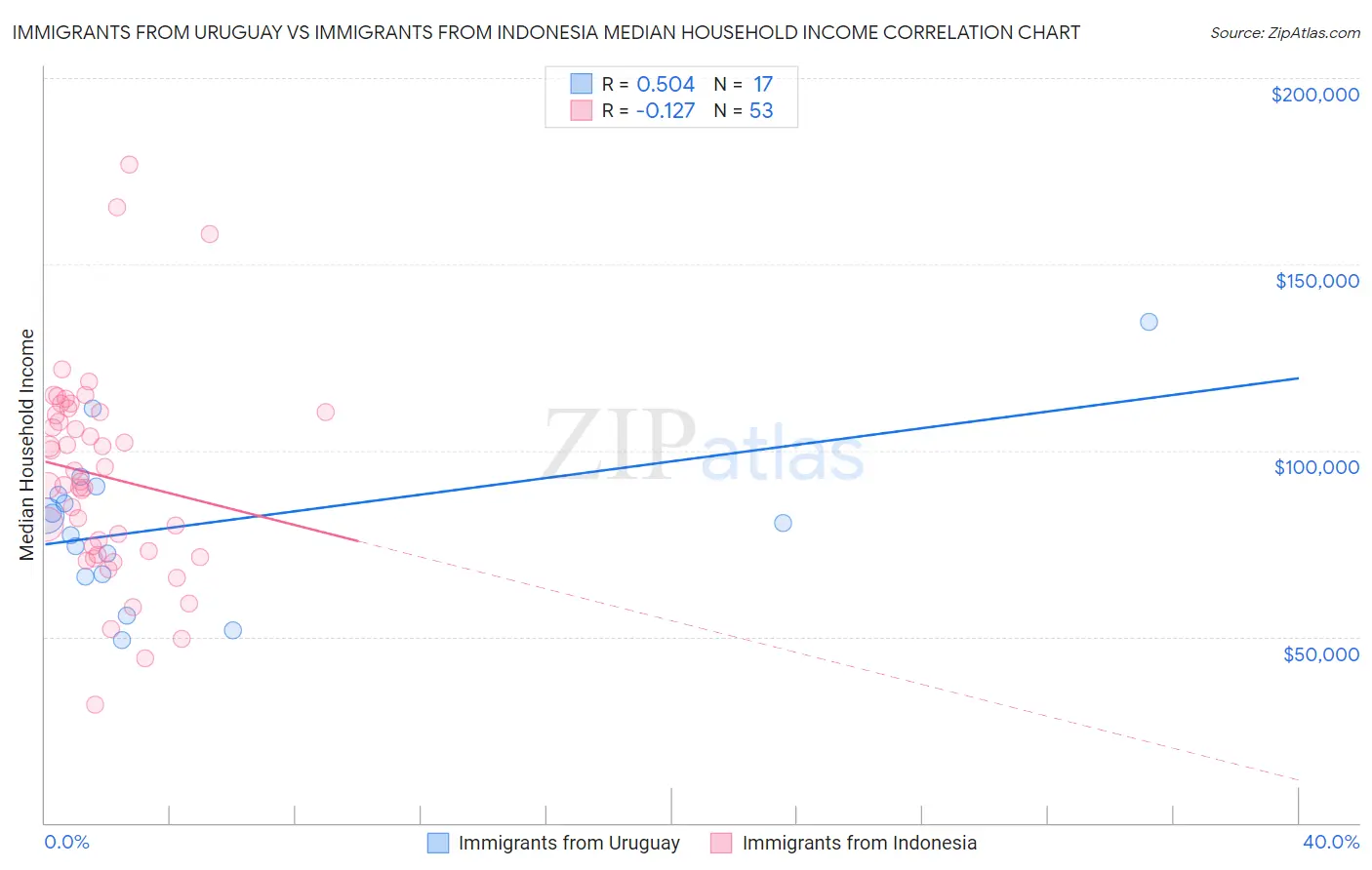 Immigrants from Uruguay vs Immigrants from Indonesia Median Household Income