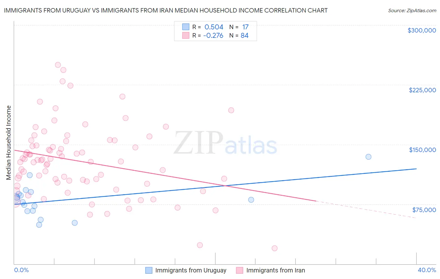 Immigrants from Uruguay vs Immigrants from Iran Median Household Income