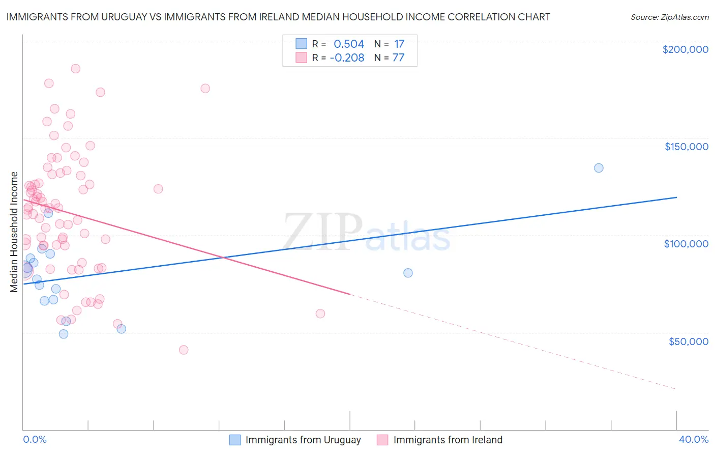 Immigrants from Uruguay vs Immigrants from Ireland Median Household Income