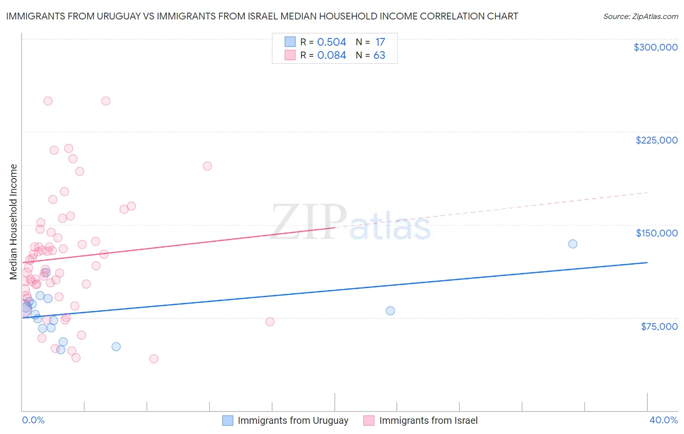 Immigrants from Uruguay vs Immigrants from Israel Median Household Income
