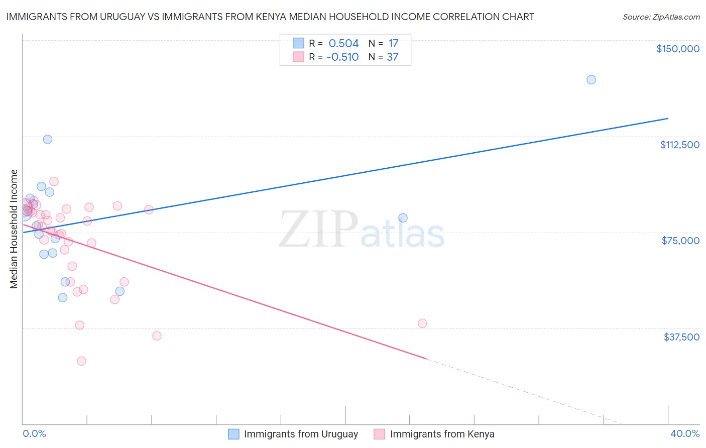 Immigrants from Uruguay vs Immigrants from Kenya Median Household Income