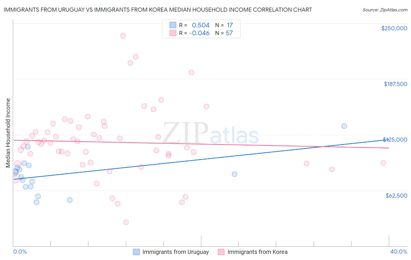 Immigrants from Uruguay vs Immigrants from Korea Median Household Income