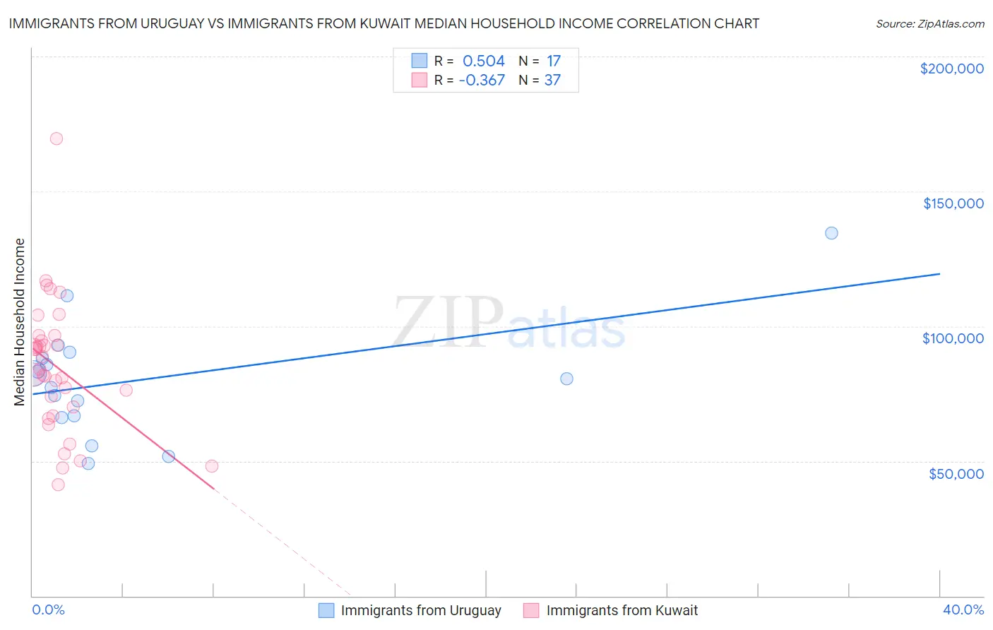 Immigrants from Uruguay vs Immigrants from Kuwait Median Household Income