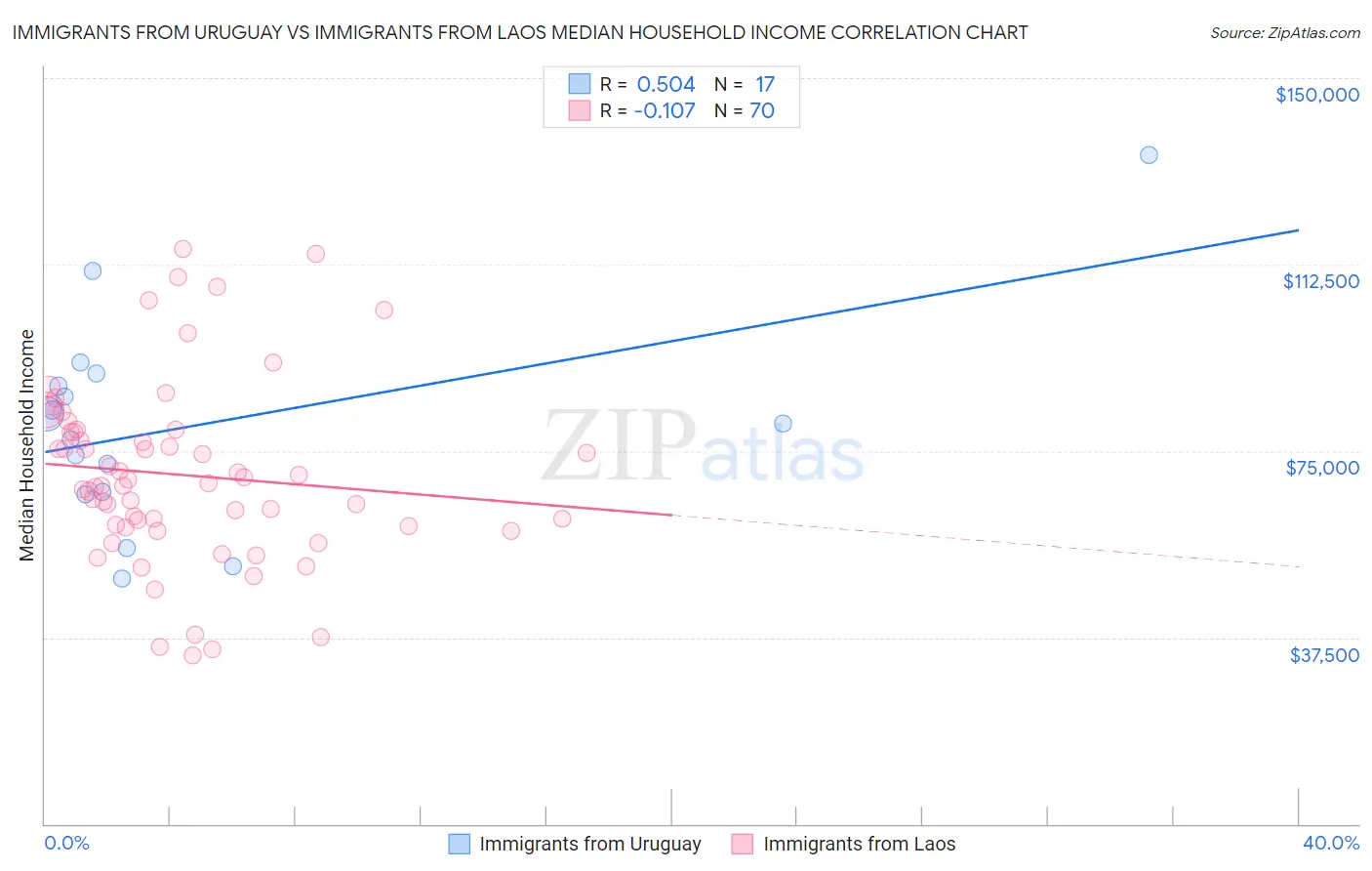 Immigrants from Uruguay vs Immigrants from Laos Median Household Income