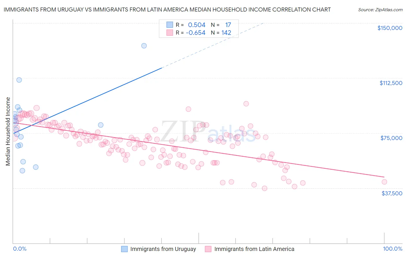 Immigrants from Uruguay vs Immigrants from Latin America Median Household Income