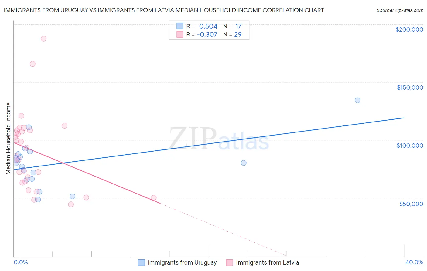 Immigrants from Uruguay vs Immigrants from Latvia Median Household Income