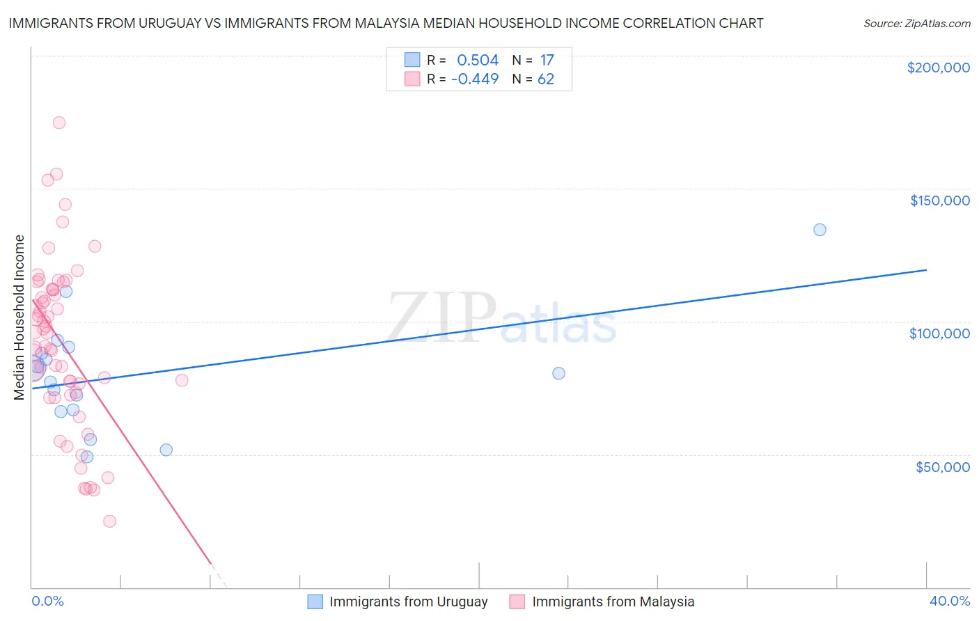 Immigrants from Uruguay vs Immigrants from Malaysia Median Household Income