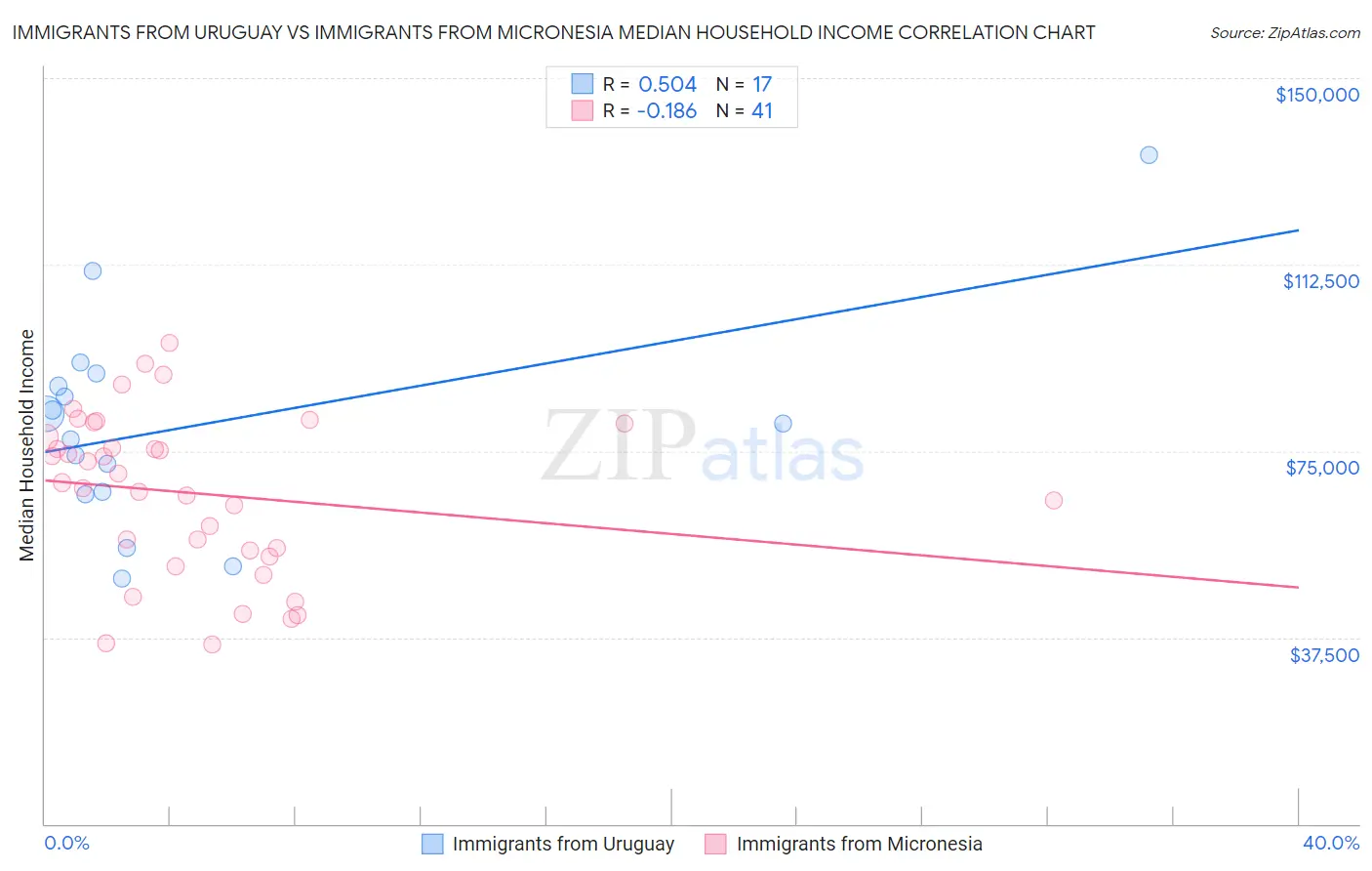 Immigrants from Uruguay vs Immigrants from Micronesia Median Household Income