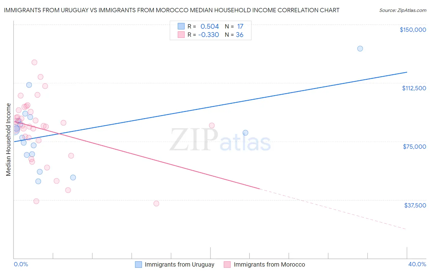 Immigrants from Uruguay vs Immigrants from Morocco Median Household Income