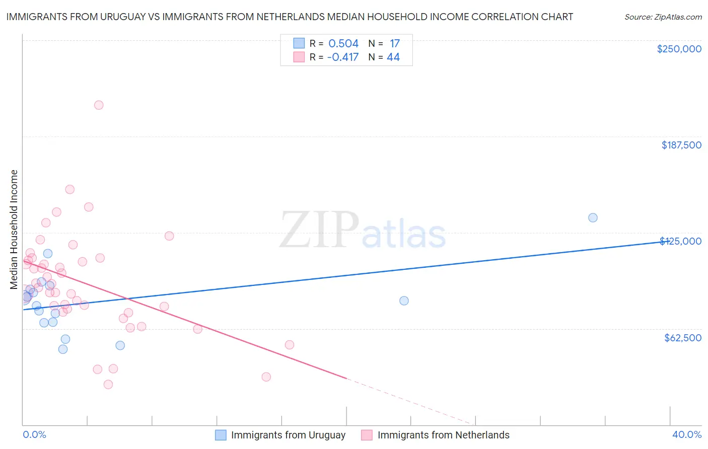 Immigrants from Uruguay vs Immigrants from Netherlands Median Household Income