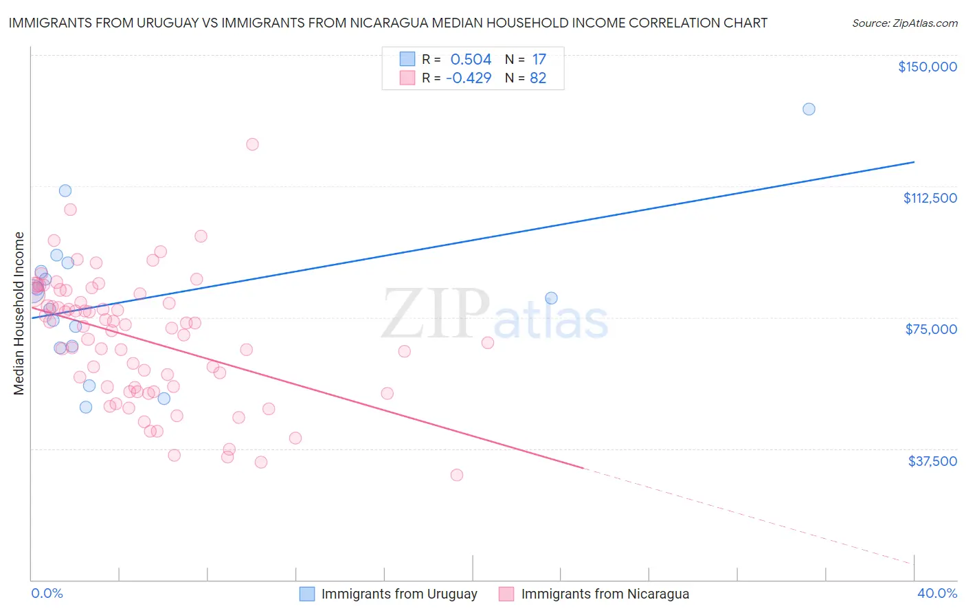 Immigrants from Uruguay vs Immigrants from Nicaragua Median Household Income