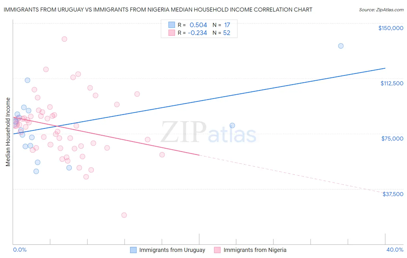Immigrants from Uruguay vs Immigrants from Nigeria Median Household Income