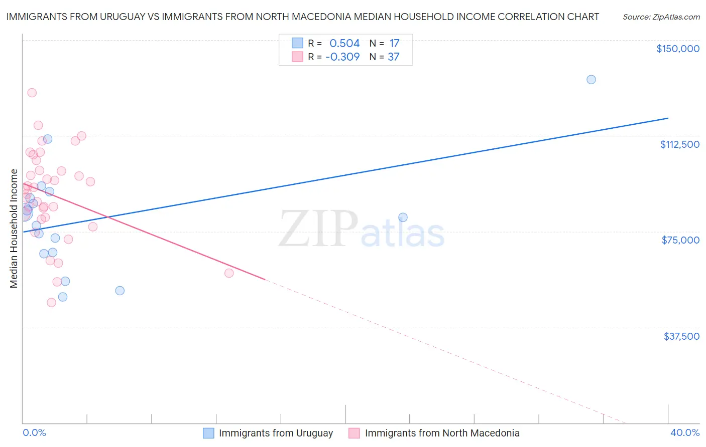 Immigrants from Uruguay vs Immigrants from North Macedonia Median Household Income