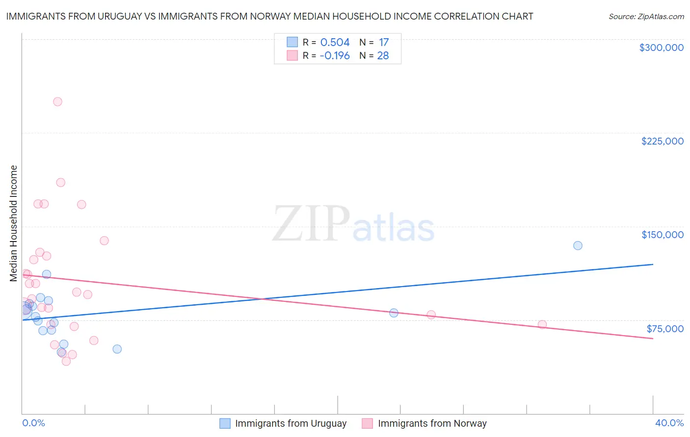 Immigrants from Uruguay vs Immigrants from Norway Median Household Income