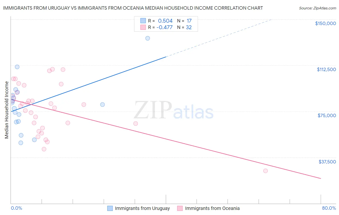 Immigrants from Uruguay vs Immigrants from Oceania Median Household Income