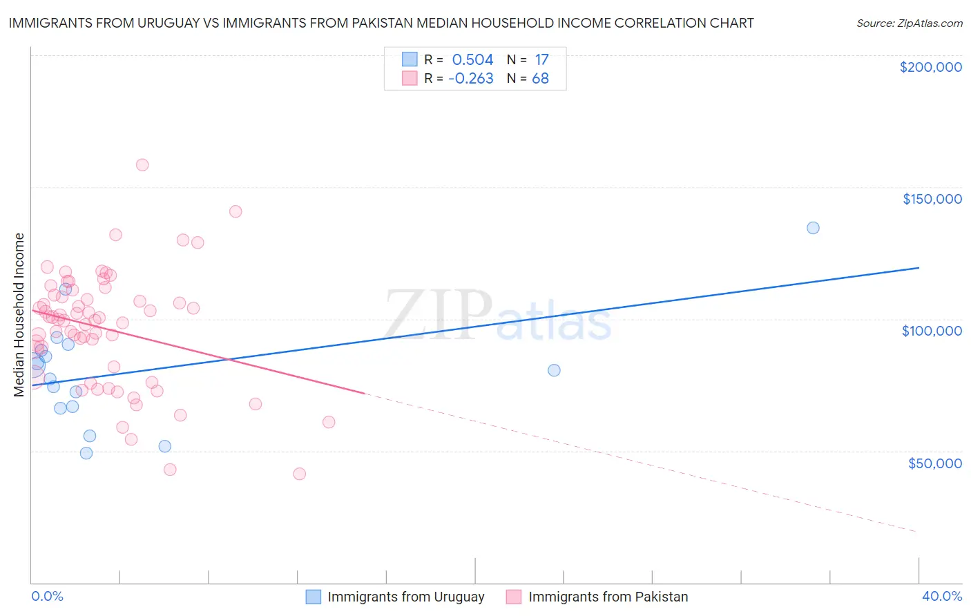 Immigrants from Uruguay vs Immigrants from Pakistan Median Household Income